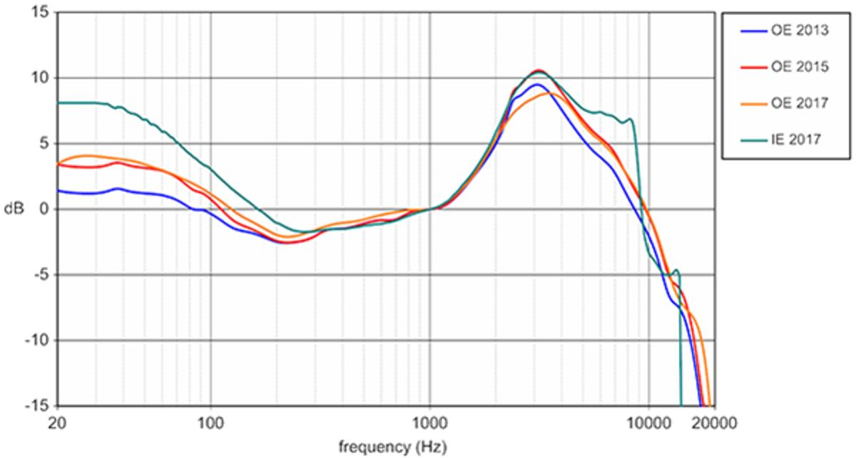 OE : Over Ear target, IE : In-Ear Target