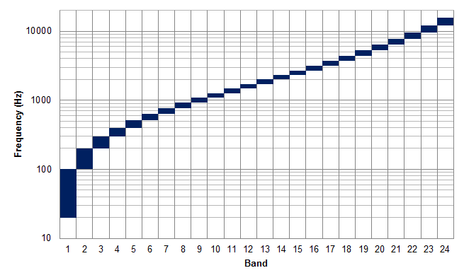 https://en.wikipedia.org/wiki/Bark_scale