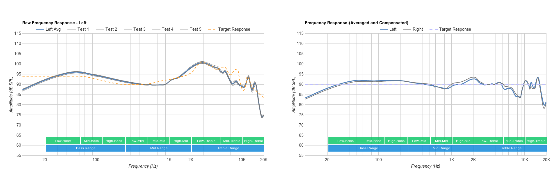 왼쪽은 실제 측정 된 주파수 반응이고, 오른쪽은 Target compensated 주파수 반응이다.