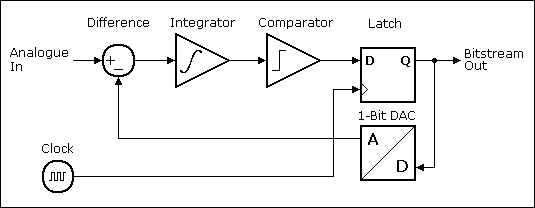 Block Diagram of a First Order Analogue Delta Sigma Modulator, https://www.beis.de/Elektronik/DeltaSigma/DeltaSigma.html