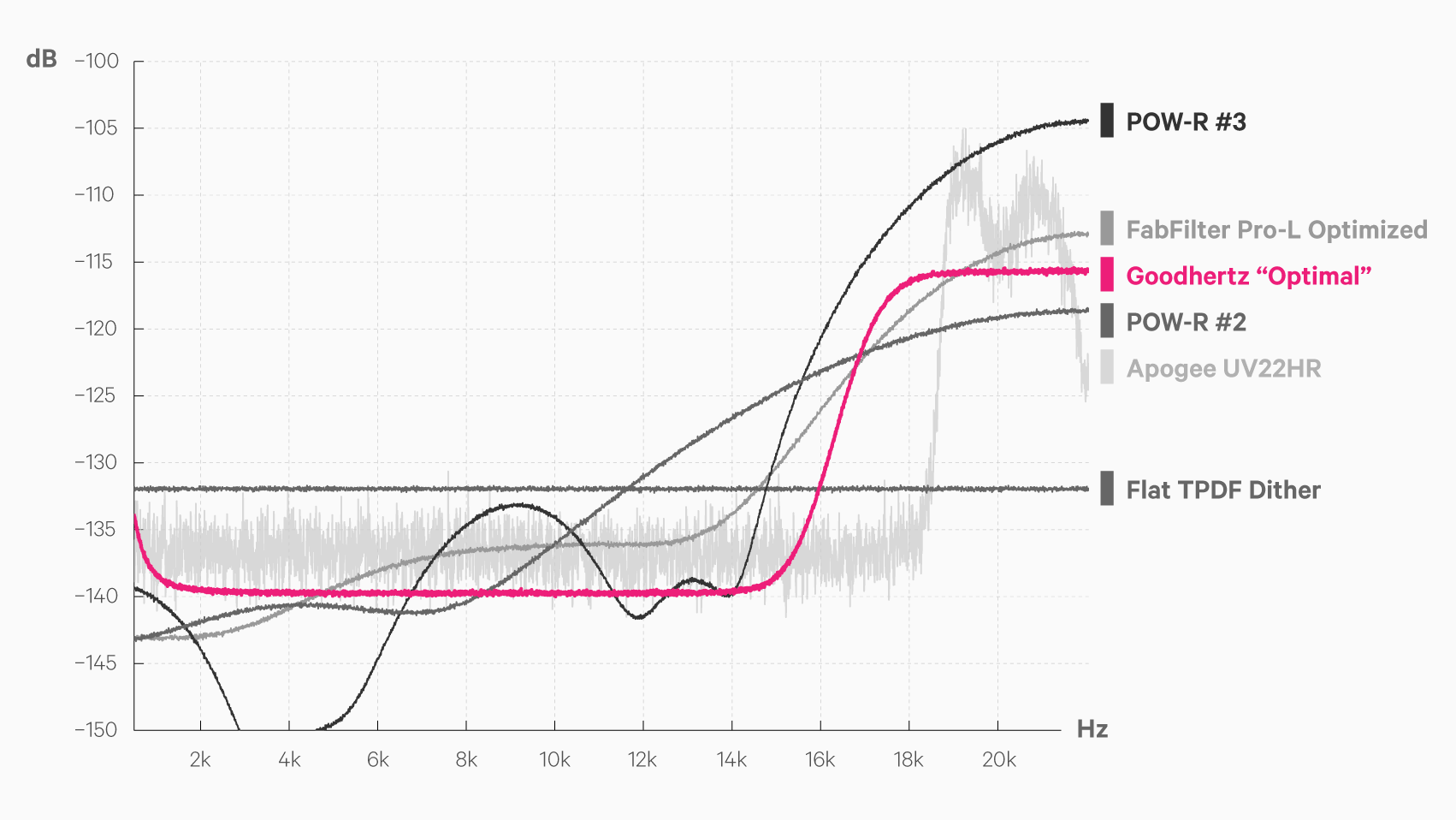 디더링에 사용되는 다양한 노이즈 패턴