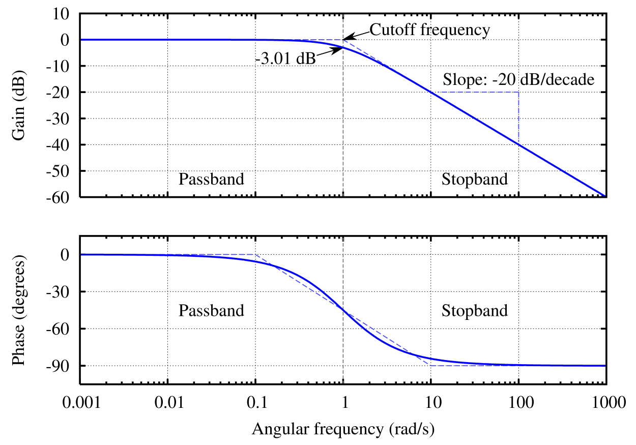 소리의 위상 왜곡이 필터의 컷오프 프리퀀시 보다 훨씬 낮은 주파수부터 시작하기 때문에 고음역대의 왜곡이 있을 수 있다.