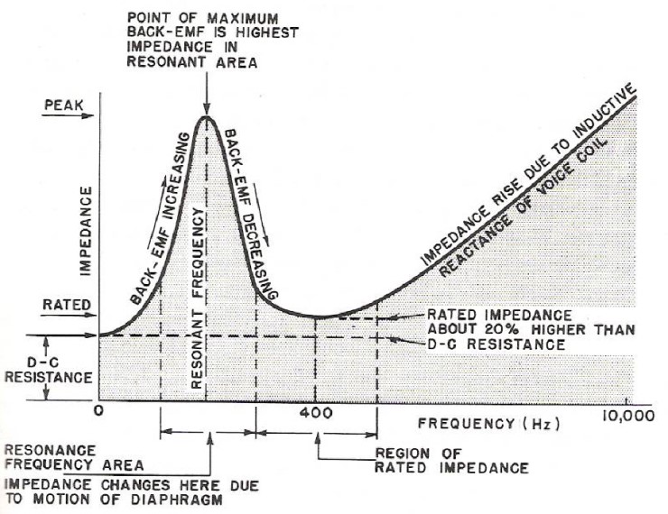 스피커 유닛의 임피던스 특성