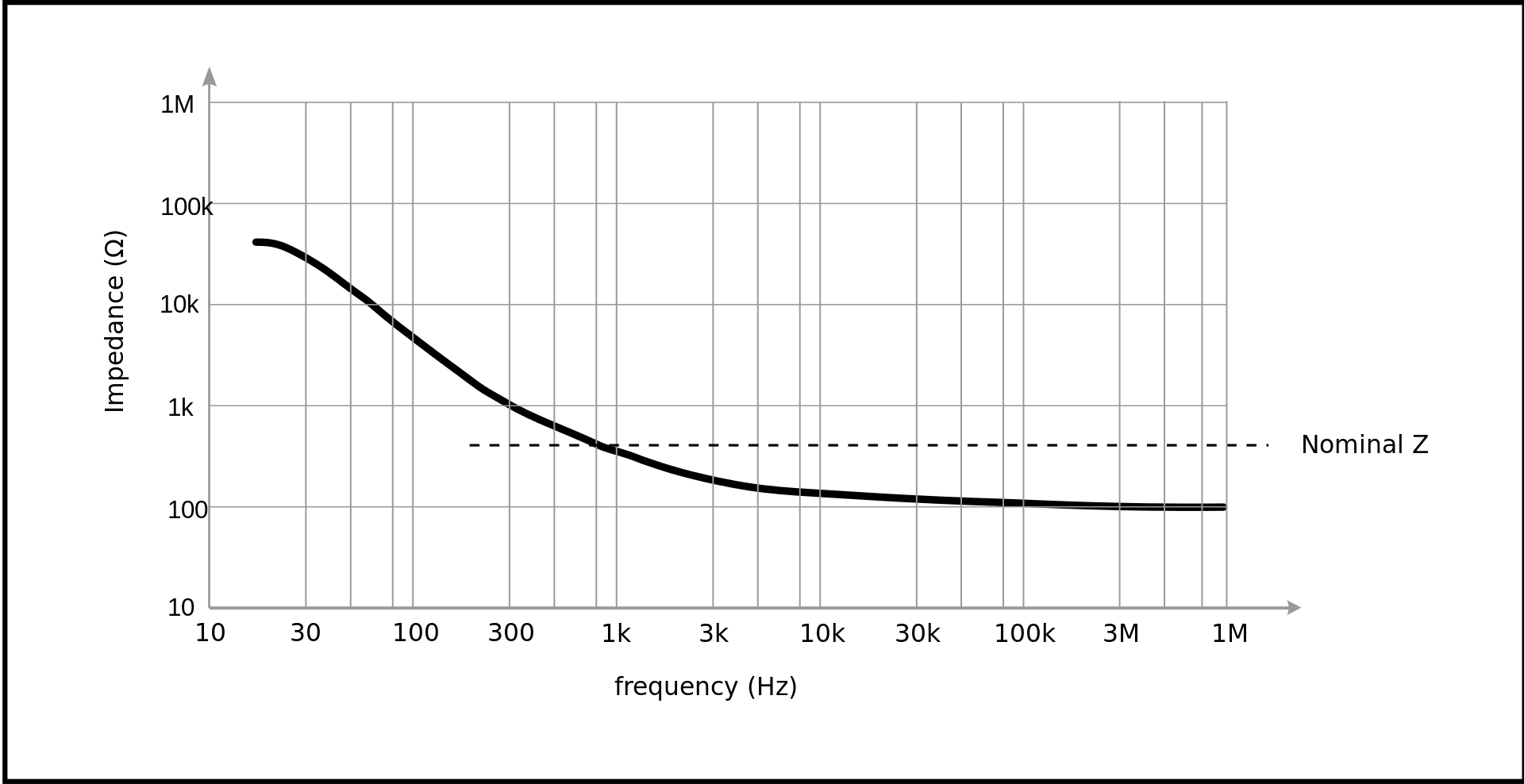 일반적인 전기장치의 노미널 임피던스@1kHz