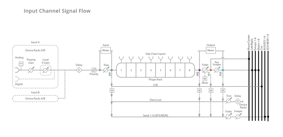 Waves LV1의 채널스트립 구성