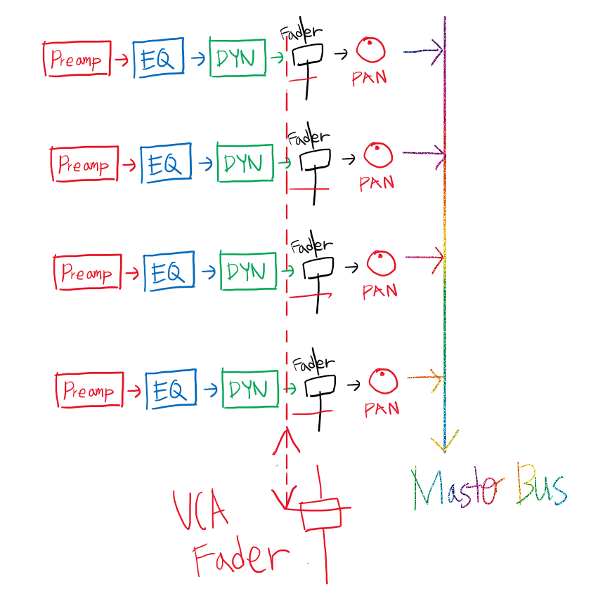 VCA 그룹 페이더는 여러가지 페이더를 그룹으로 묶어서 동시에 조절 할 수 있도록 한다.