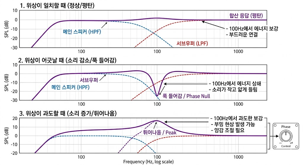 Phase Alignment Phase Alignment