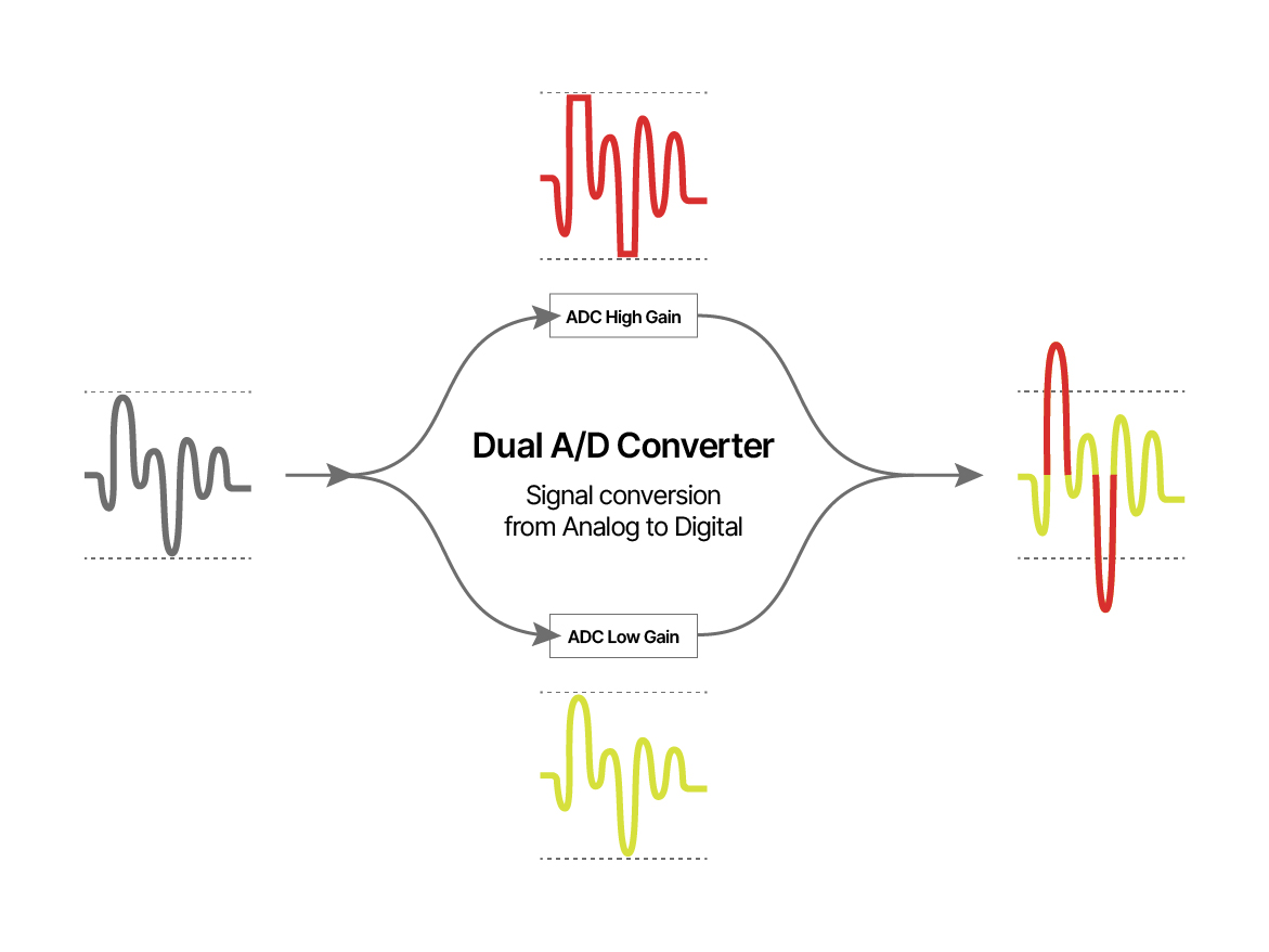 Illustration of principle of using 32-bit floating point (multistage) conversion. (Illustration idea by Tascam).