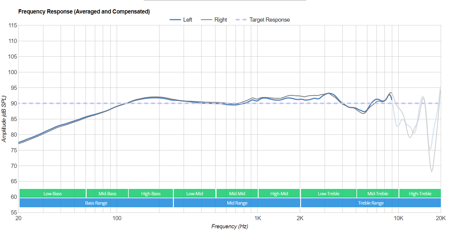 Target Compensated Frequency Response, 타겟에 맞춰서 RAW 데이터를 보정한 데이터이다. 실제 청감상 느껴지는 주파수 반응에 가까울 것이라고 예상된다.