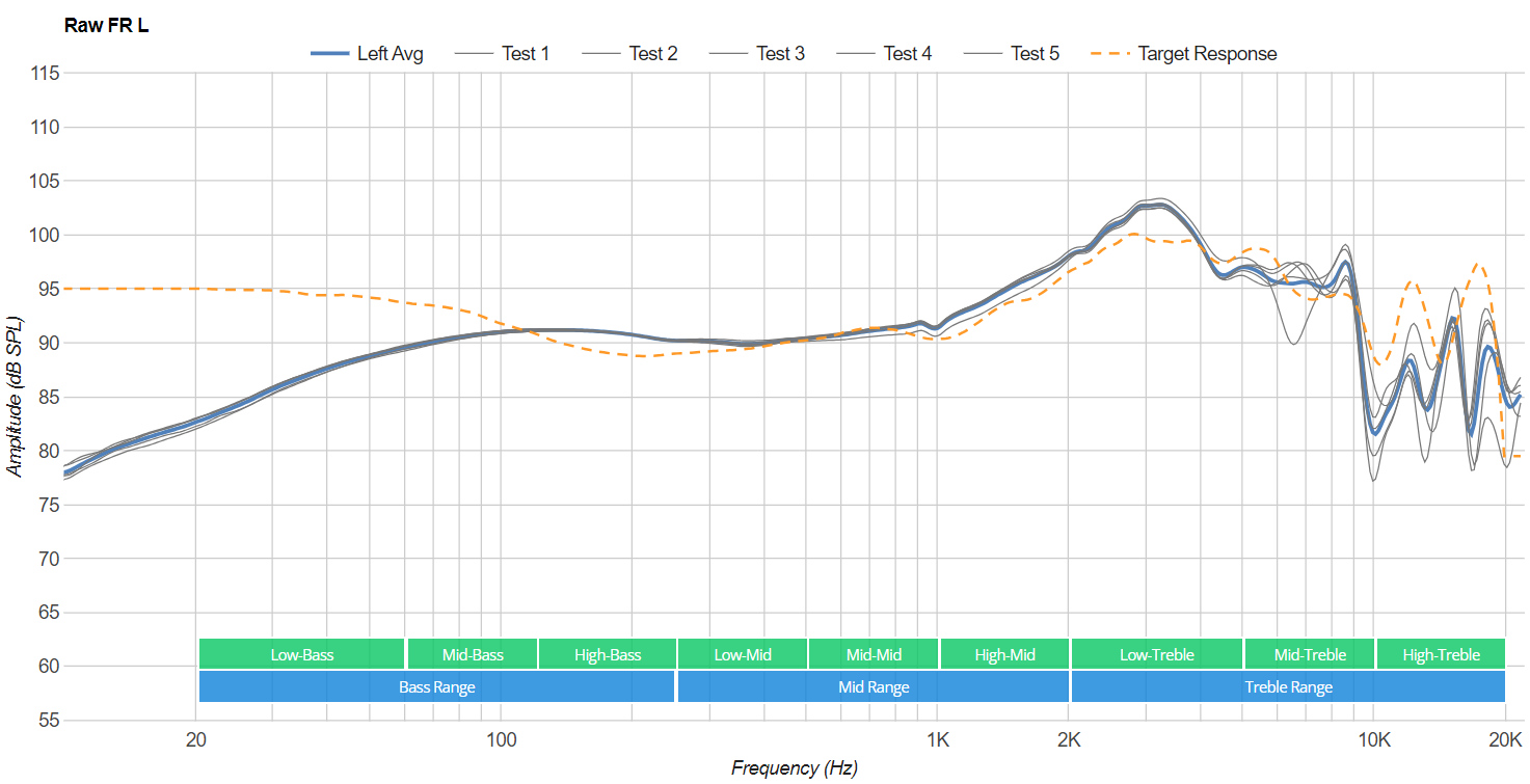 Raw Frequency Response, 실제 이어 시뮬레이터로 측정한 RAW 데이터 이다.