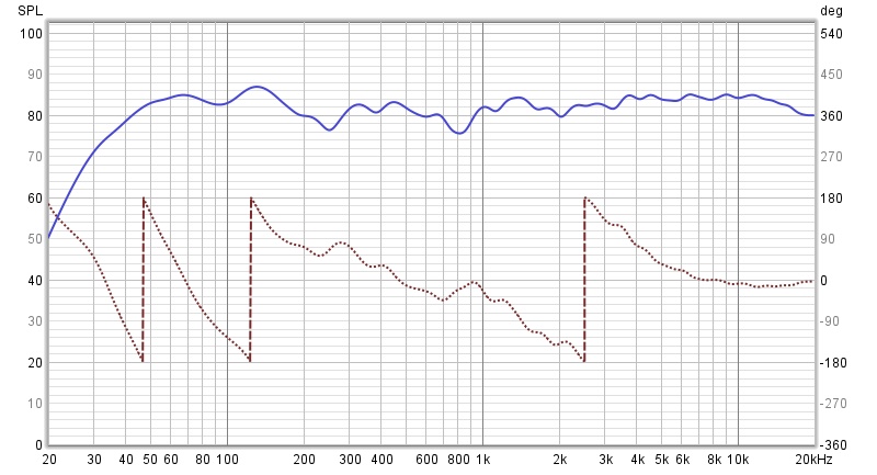 Frequency Response & Phase(Psychoacoustic Smoothing)