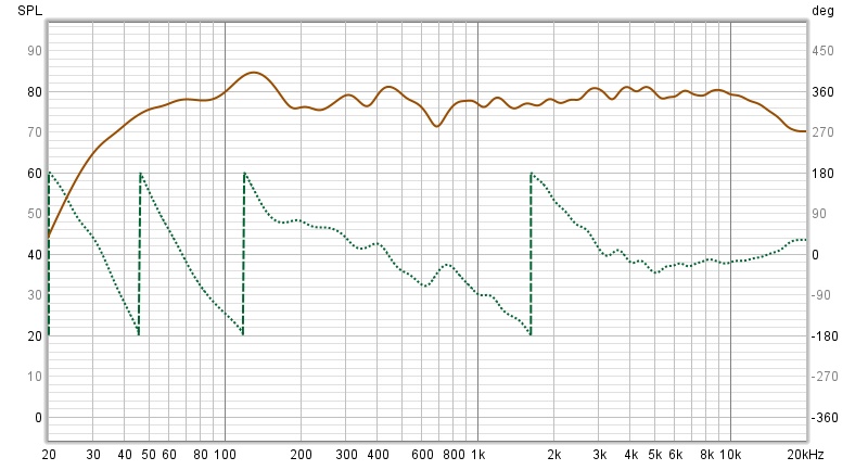 Frequency Response & Phase(Psychoacoustic Smoothing)
